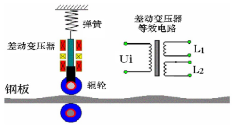 什么是差動變壓器直接測量？差動變壓器式傳感器的應用？
