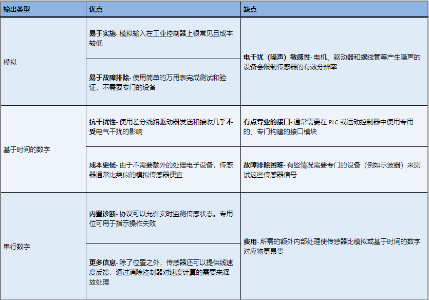 線性位置傳感器輸出