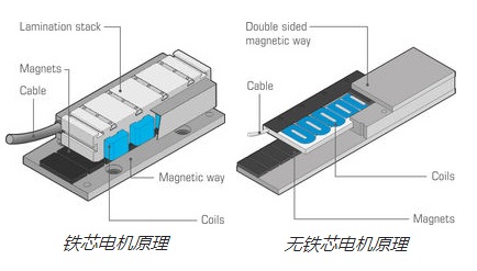 直線電機(jī)工作原理 直線電機(jī)工作原理
