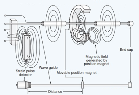 磁致伸縮傳感器如何工作，什么是磁致伸縮傳感器的工作原理？