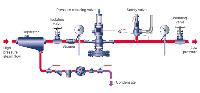 先導(dǎo)式控制閥精確的壓力控制，也取決于正確的選擇和安裝