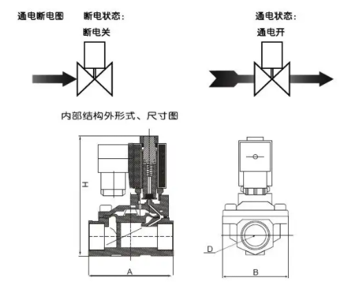 使用三通電磁閥具有三個(gè)管道端口，三通電磁閥管道的控制方式