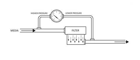 差壓表在工業(yè)中過濾、監(jiān)控液位和差壓流入三大作用原理說明