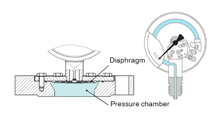 隔膜壓力表介質(zhì)有幾種，對于隔膜壓力表介質(zhì)可提供的解決方案？